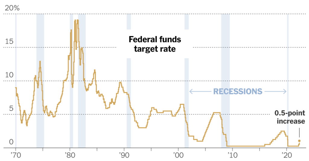 Die Fed erhöht die Zinssätze, um die Inflation zu zähmen: Aktuelle Wirtschaftsnachrichten in Echtzeit