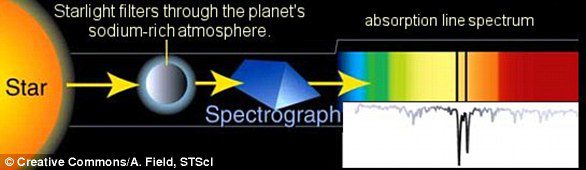Diese Grafik zeigt, wie Licht, das von einem Stern und durch die Atmosphäre eines Exoplaneten strömt, Fraunhofer-Linien erzeugt, die das Vorhandensein wichtiger Verbindungen wie Natrium oder Helium anzeigen. 
