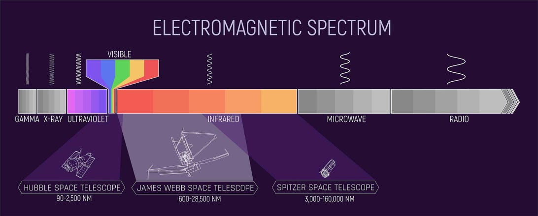 Diagramm des elektromagnetischen Spektrums, das die Bereiche zeigt, die Hubble und Webb sehen können.