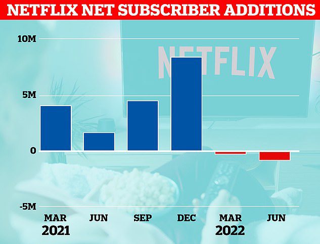Netflix hat im vierten Quartal 2021 8,3 Millionen neue Abonnenten hinzugewonnen. Aber in den beiden aufeinanderfolgenden Quartalen hat es Abonnenten verloren, nicht gewonnen