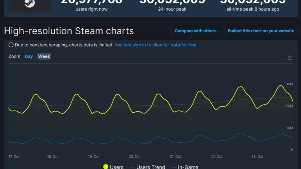 30 Millionen Menschen nutzen heute Steam, ein neuer Allzeitrekord