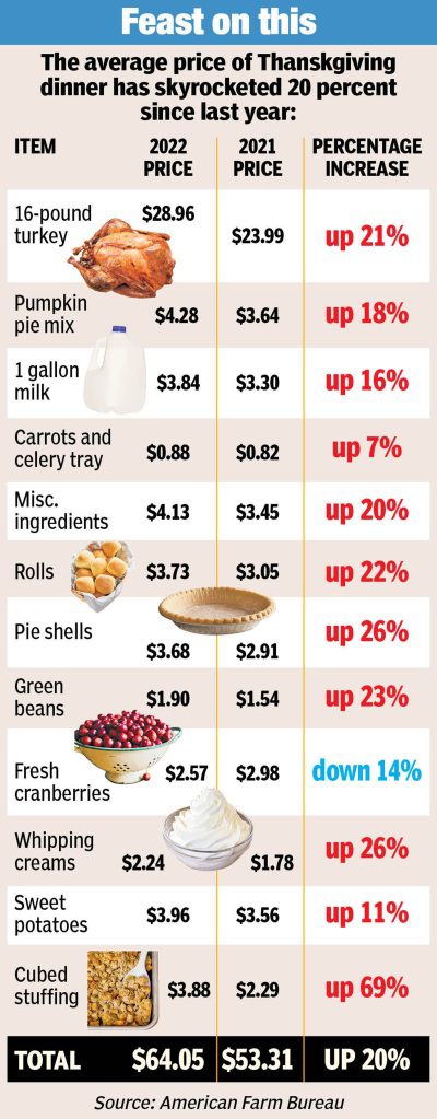 Die Preise vieler Thanksgiving-Grundnahrungsmittel sind seit letztem Jahr gestiegen.